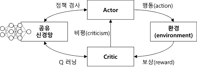 Actor-Critic의 구조
