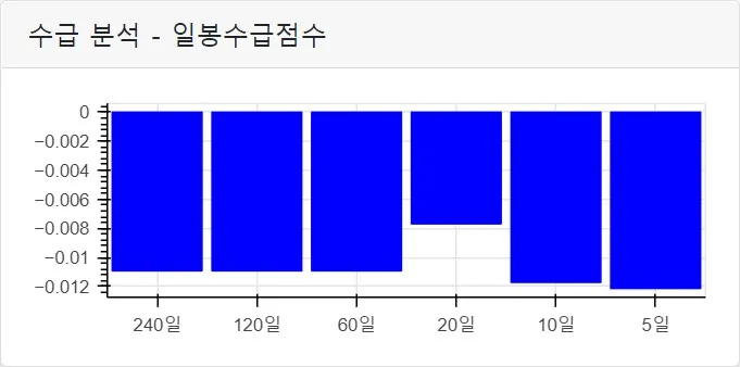 일봉수급점수
