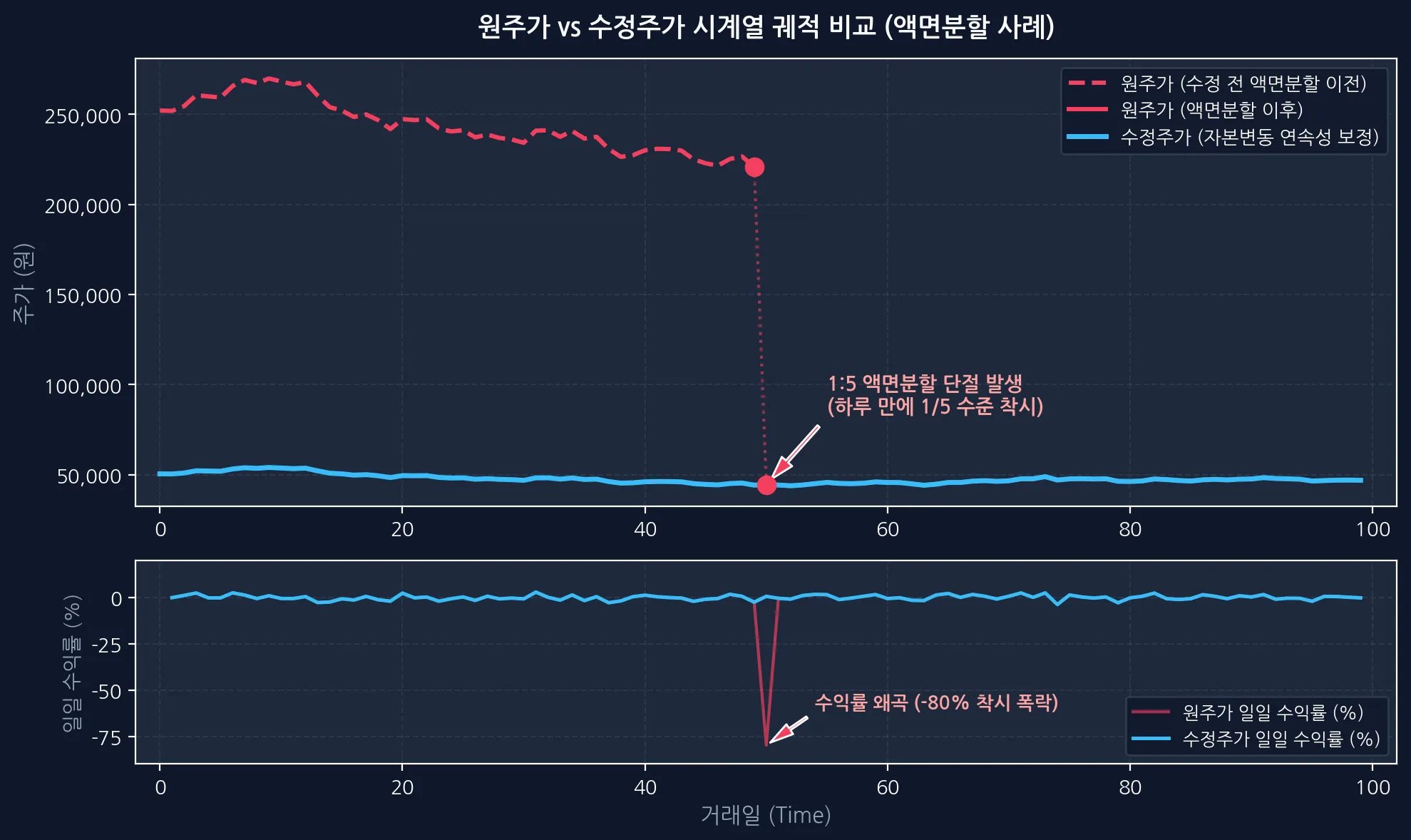 원주가 vs 수정주가 시계열 및 수익률 비교
