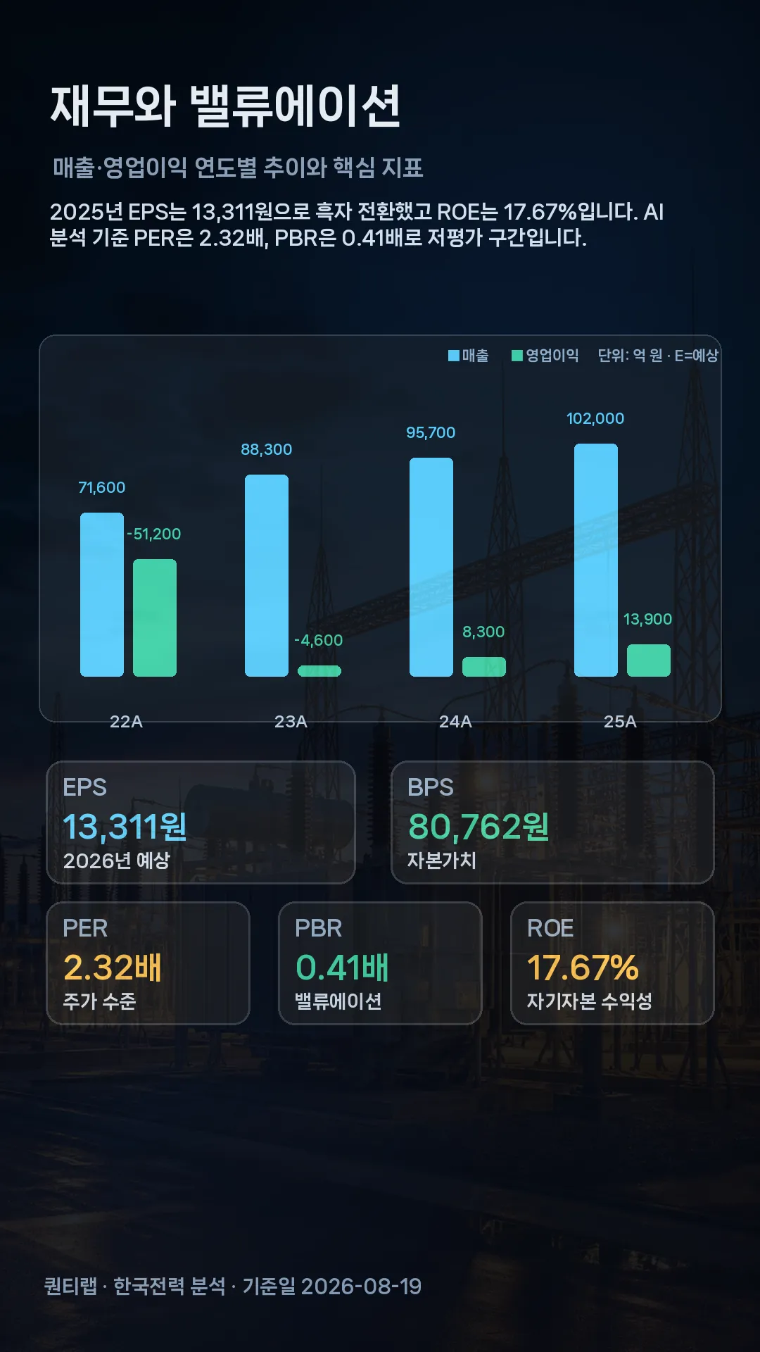한국전력 재무·밸류에이션 장면